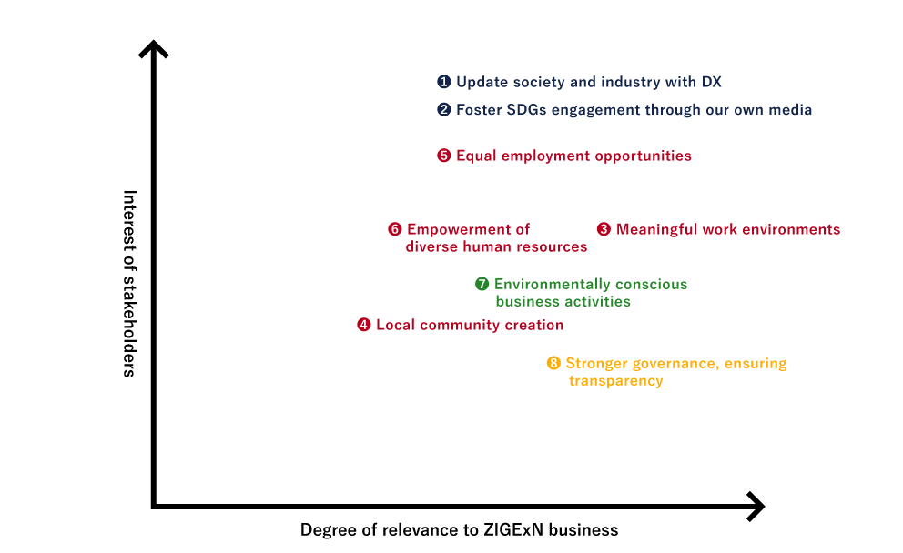 Materiality diagram