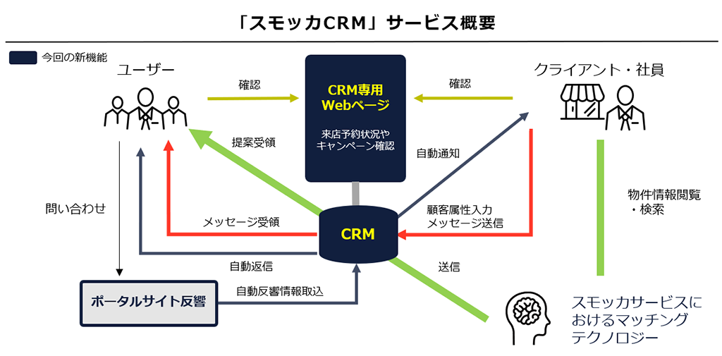 賃貸スモッカ がセイルボートと提携し 独自の不動産会社向けit支援ツール スモッカcrm を開発 株式会社じげん Zigexn Co Ltd