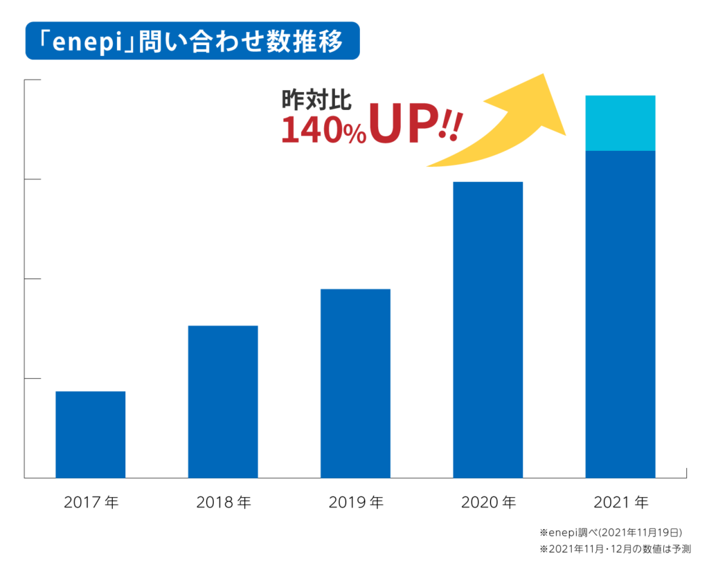 じげんが運営するプロパンガス会社の情報・見積もり比較サービス「エネピ」 がガス代の値上がりを受けて「ガス代節約応援キャンペーン」を開始！ –  株式会社じげん || ZIGExN Co., Ltd.