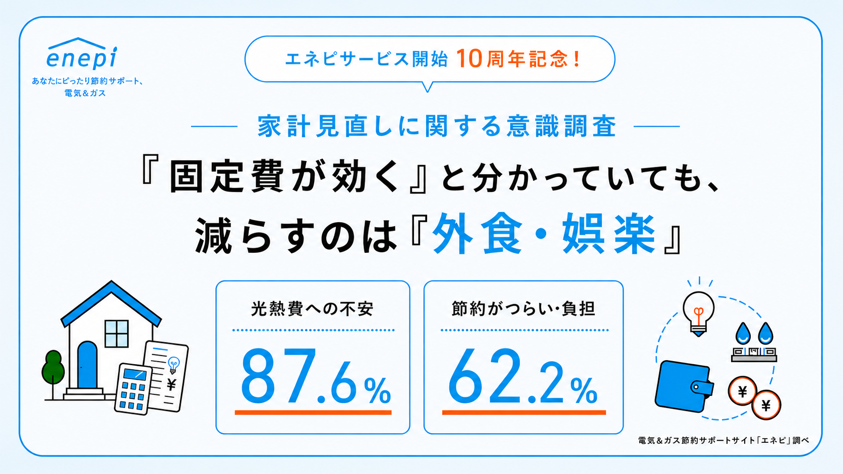 じげんが運営する、電気＆ガス節約サポートサイト「エネピ」が家計
